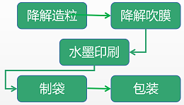 可降解塑料袋的生产工序