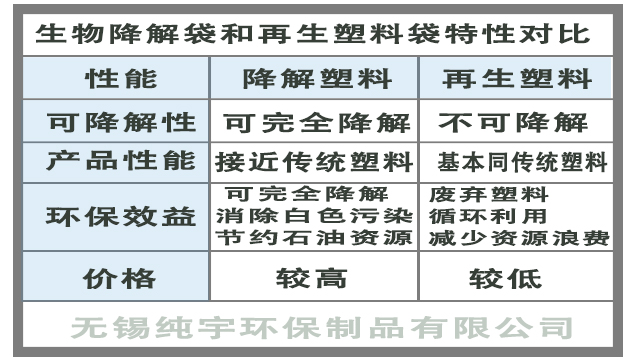 可降解塑料和再生塑料有什么区别